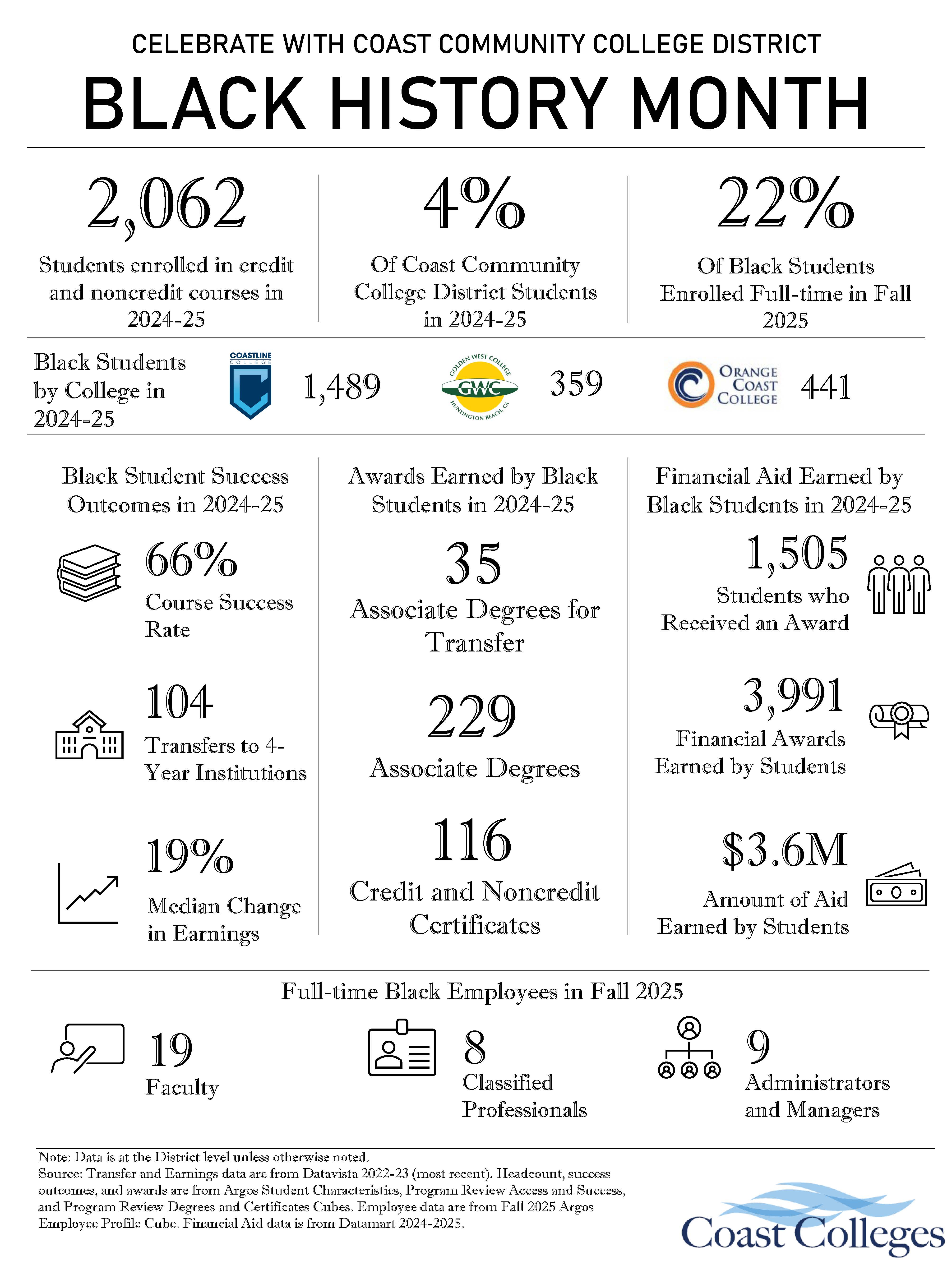 Black History Month Infographic